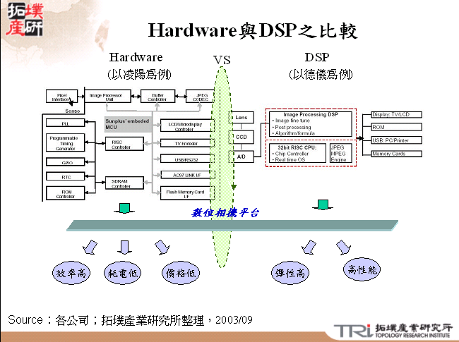 Hardware與DSP之比較