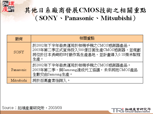 其他日系廠商發展CMOS技術之相關重點（SONY、Panasonic、Mitsubishi）