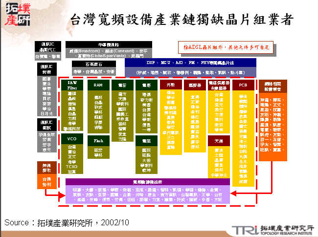 台灣寬頻設備產業鏈獨缺晶片組業者