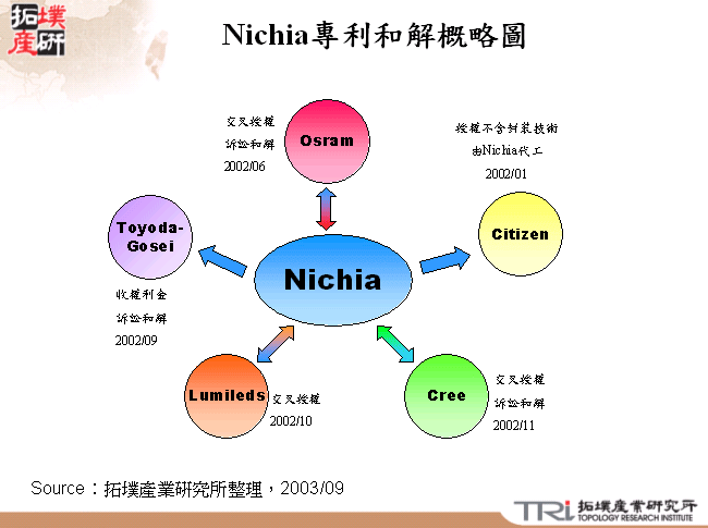 Nichia專利和解概略圖