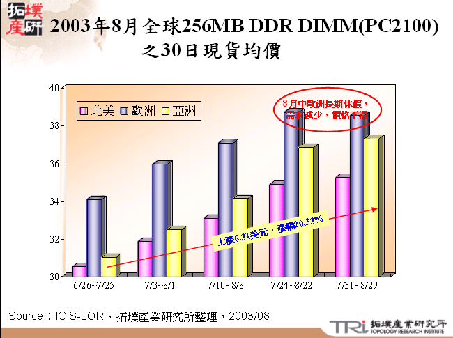 2003年8月全球256MB DDR DIMM(PC2100)之30日現貨均價