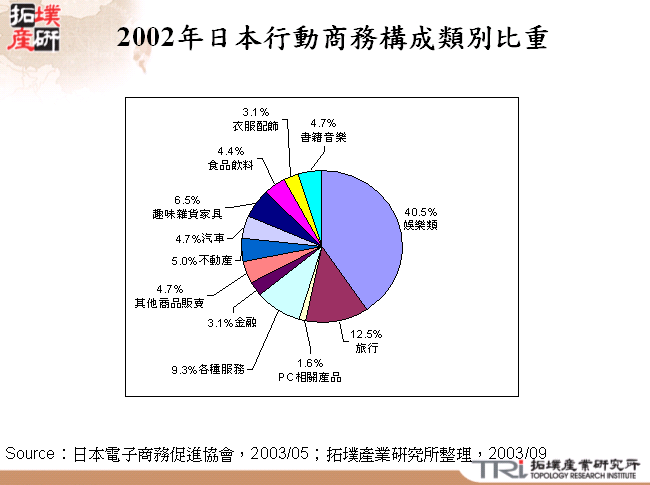 2002年日本行動商務構成類別比重