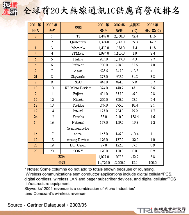 全球前20大無線通訊IC供應商營收排名 