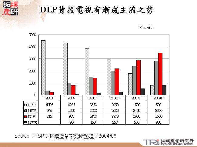 DLP背投電視有漸成主流之勢