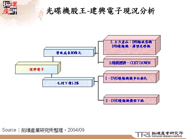 光碟機股王-建興電子現況分析