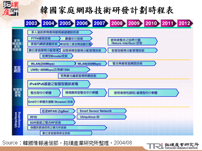 韓國家庭網路技術研發計劃時程表