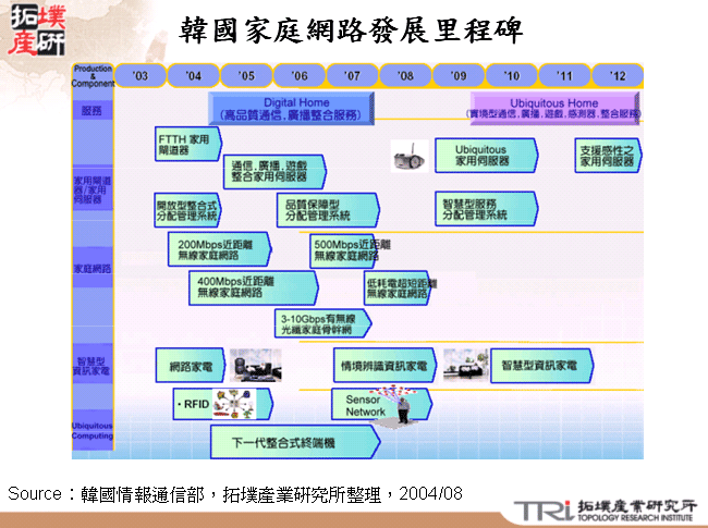 韓國家庭網路發展里程碑