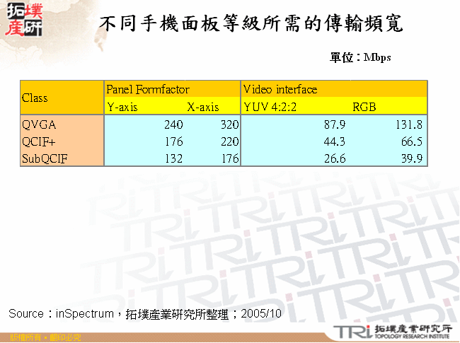 不同手機面板等級所需的傳輸頻寬