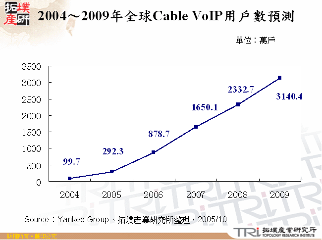 2004～2009年全球Cable VoIP用戶數預測