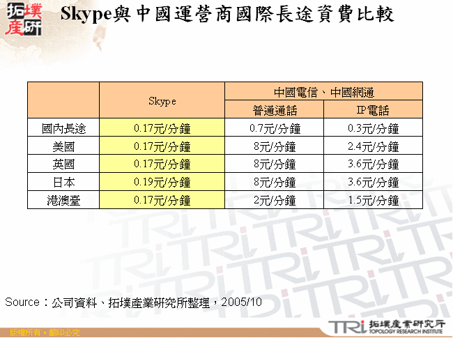 Skype與中國運營商國際長途資費比較