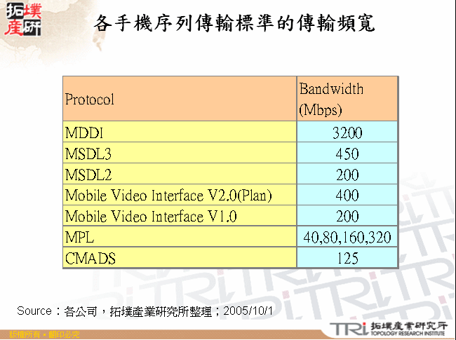 各手機序列傳輸標準的傳輸頻寬