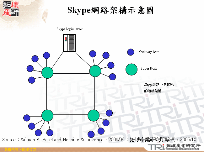 Skype網路架構示意圖