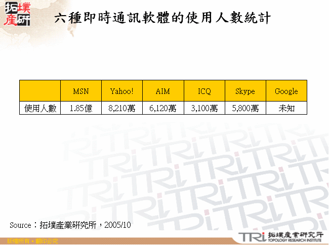 六種即時通訊軟體的使用人數統計