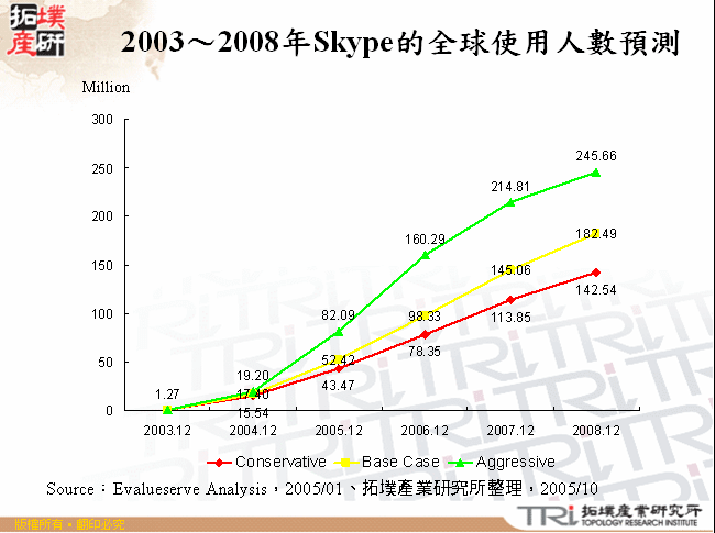 2003～2008年Skype的全球使用人數預測