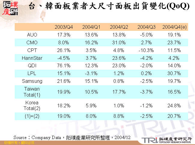 台、韓面板業者大尺寸面板出貨變化(QoQ)