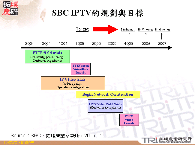 SBC IPTV的規劃與目標