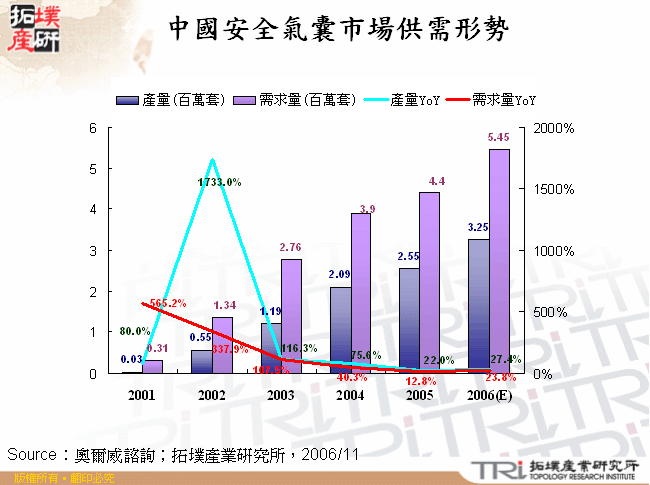 中國安全氣囊市場供需形勢