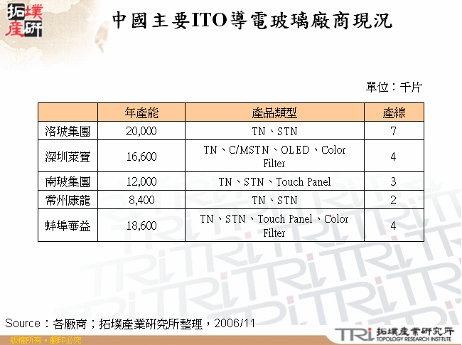 中國主要ITO導電玻璃廠商現況