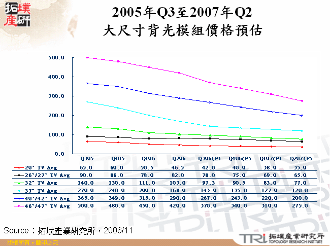 2005年Q3至2007年Q2大尺寸背光模組價格預估