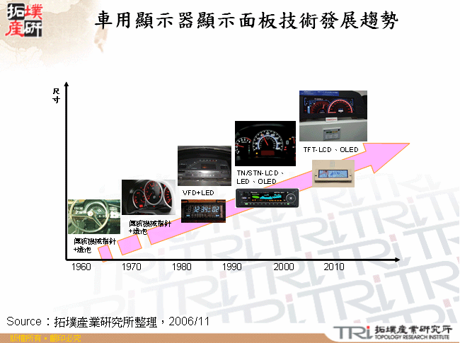 車用顯示器顯示面板技術發展趨勢