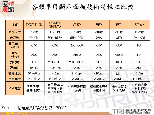 各類車用顯示面板技術特性之比較