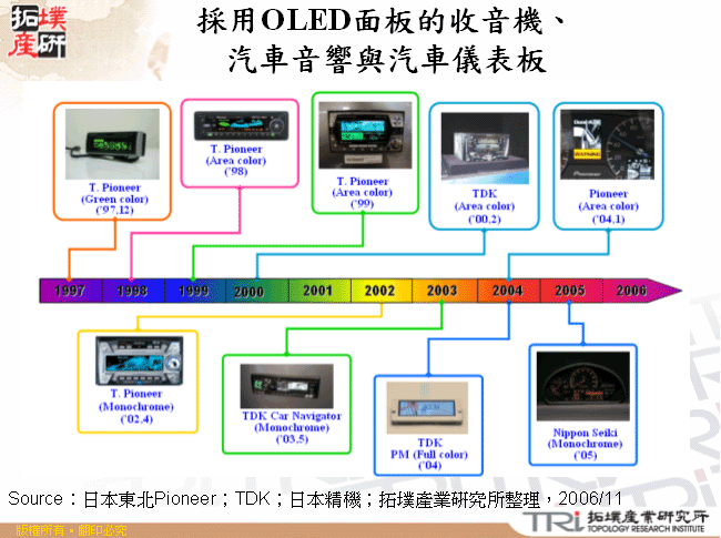 採用OLED面板的收音機、汽車音響與汽車儀表板