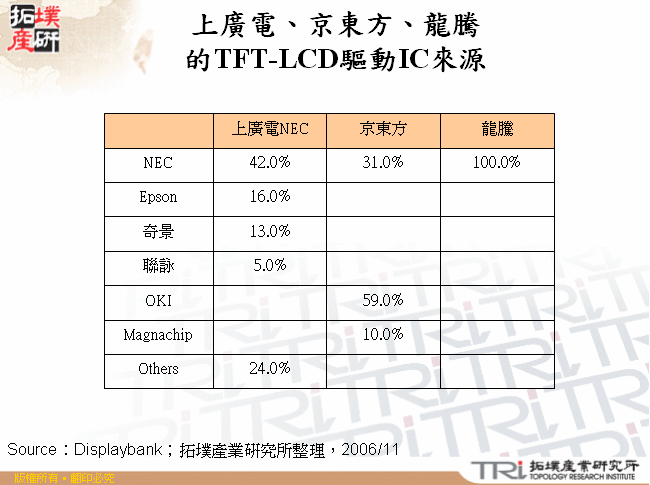 上廣電、京東方、龍騰的TFT-LCD驅動IC來源