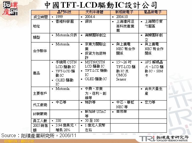 中國TFT-LCD驅動IC設計公司