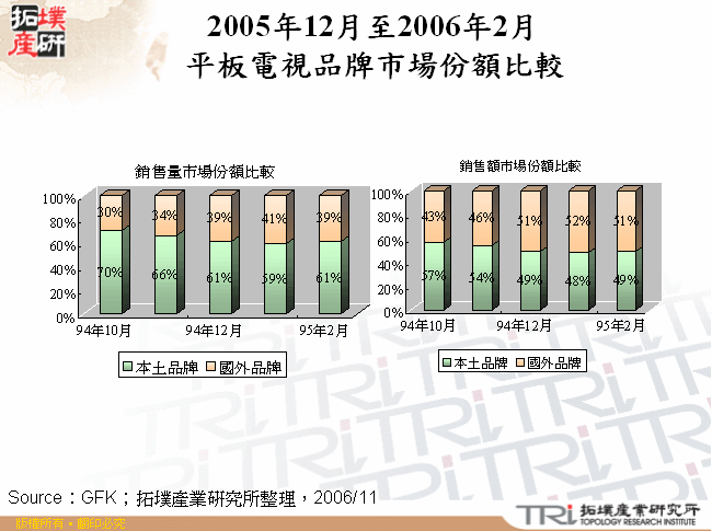 2005年12月至2006年2月平板電視品牌市場份額比較