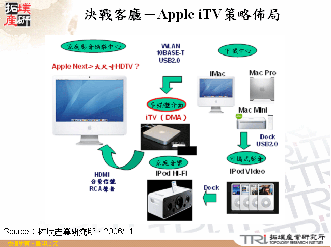 決戰客廳－Apple iTV策略佈局