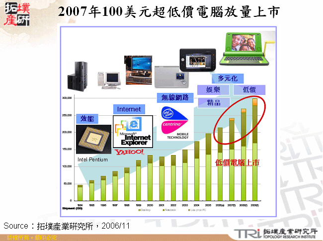 2007年100美元超低價電腦放量上市