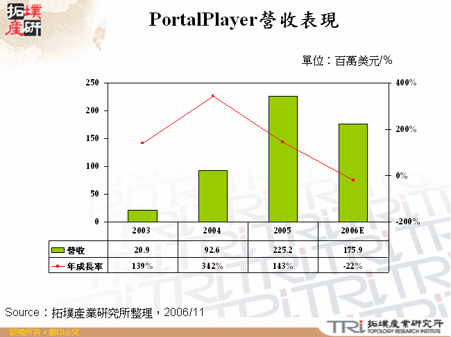 PortalPlayer營收表現