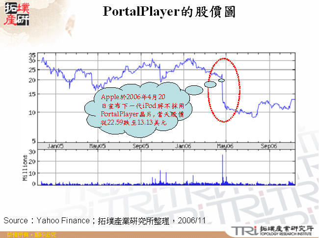 PortalPlayer的股價圖