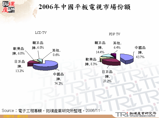 2006年中國平板電視市場份額