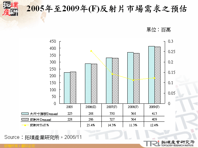 2005年至2009年(F)反射片市場需求之預估