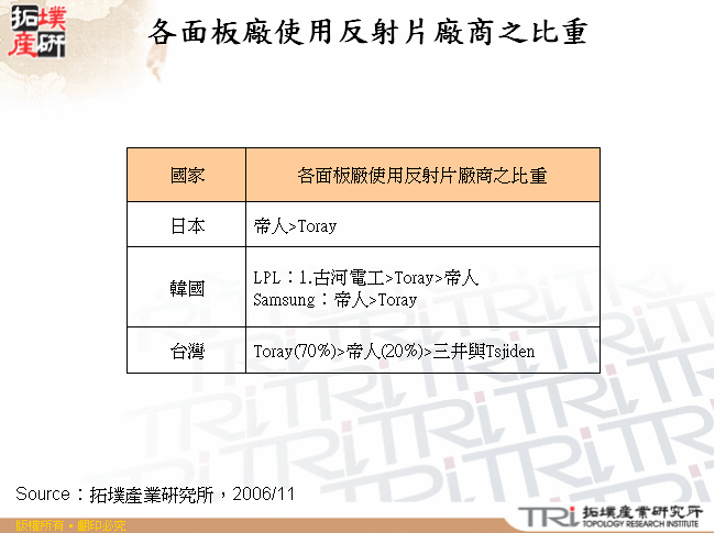 各面板廠使用反射片廠商之比重