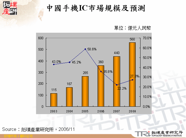 中國手機IC市場規模及預測