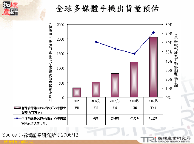 全球多媒體手機出貨量預估