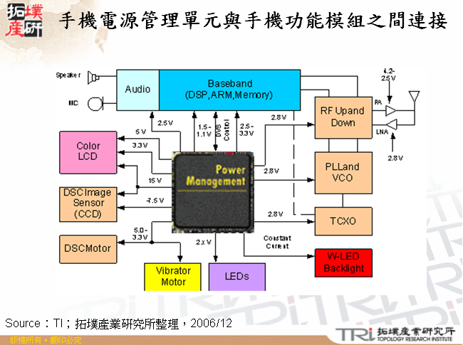 手機電源管理單元與手機功能模組之間連接