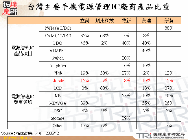 台灣主要手機電源管理IC廠商產品比重