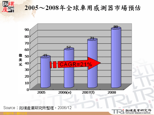 2005～2008年全球車用感測器市場預估