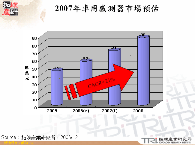 2007年車用感測器市場預估