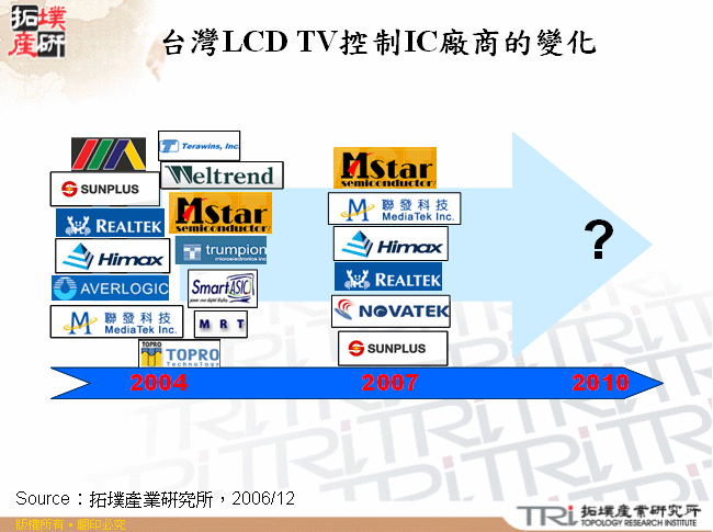 台灣LCD TV控制IC廠商的變化