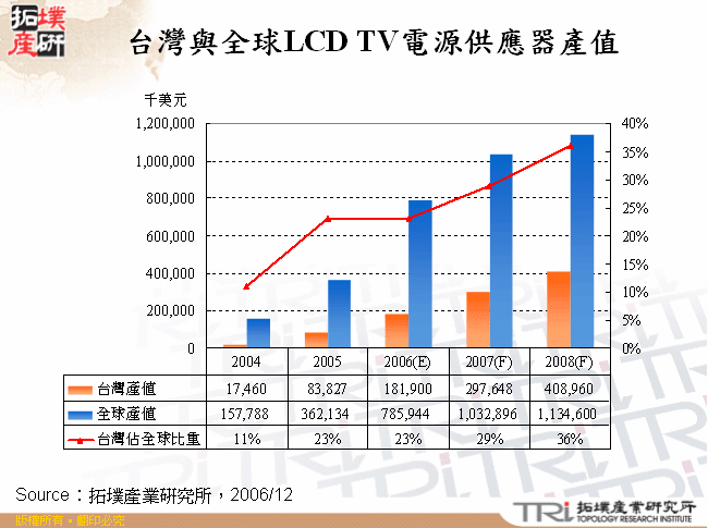 台灣與全球LCD TV電源供應器產值