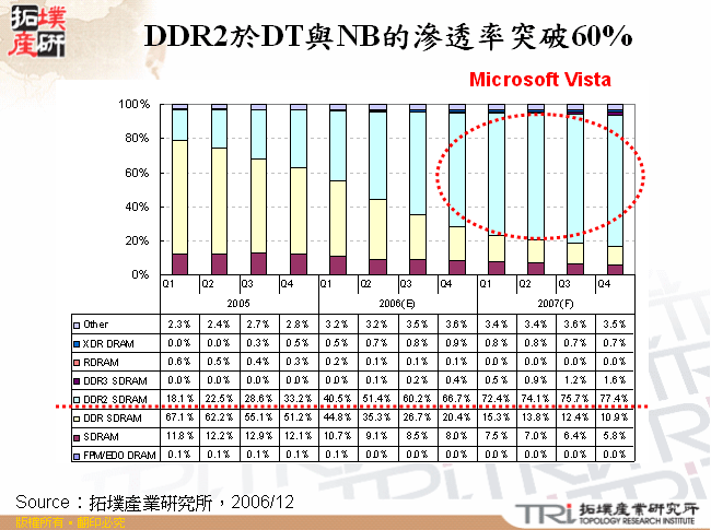 DDR2於DT與NB的滲透率突破60%