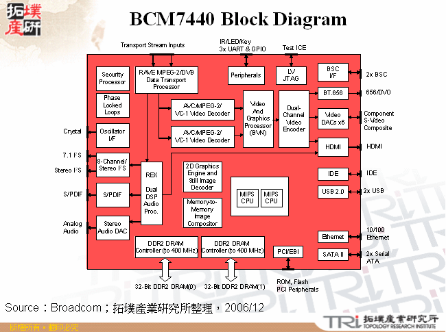 BCM7440 Block Diagram