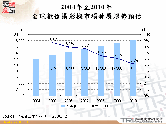 2004年至2010年全球數位攝影機市場發展趨勢預估