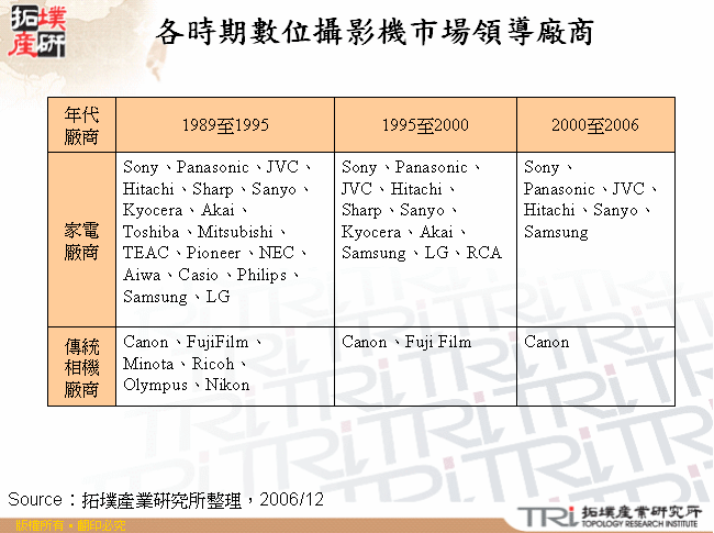 各時期數位攝影機市場領導廠商