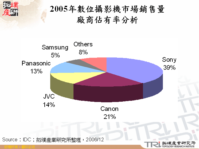 2005年數位攝影機市場銷售量廠商佔有率分析