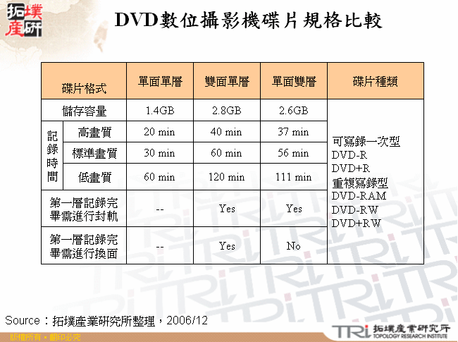 DVD數位攝影機碟片規格比較